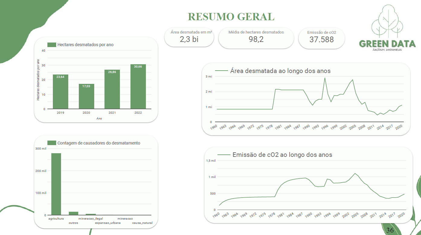 Green Data Analysis